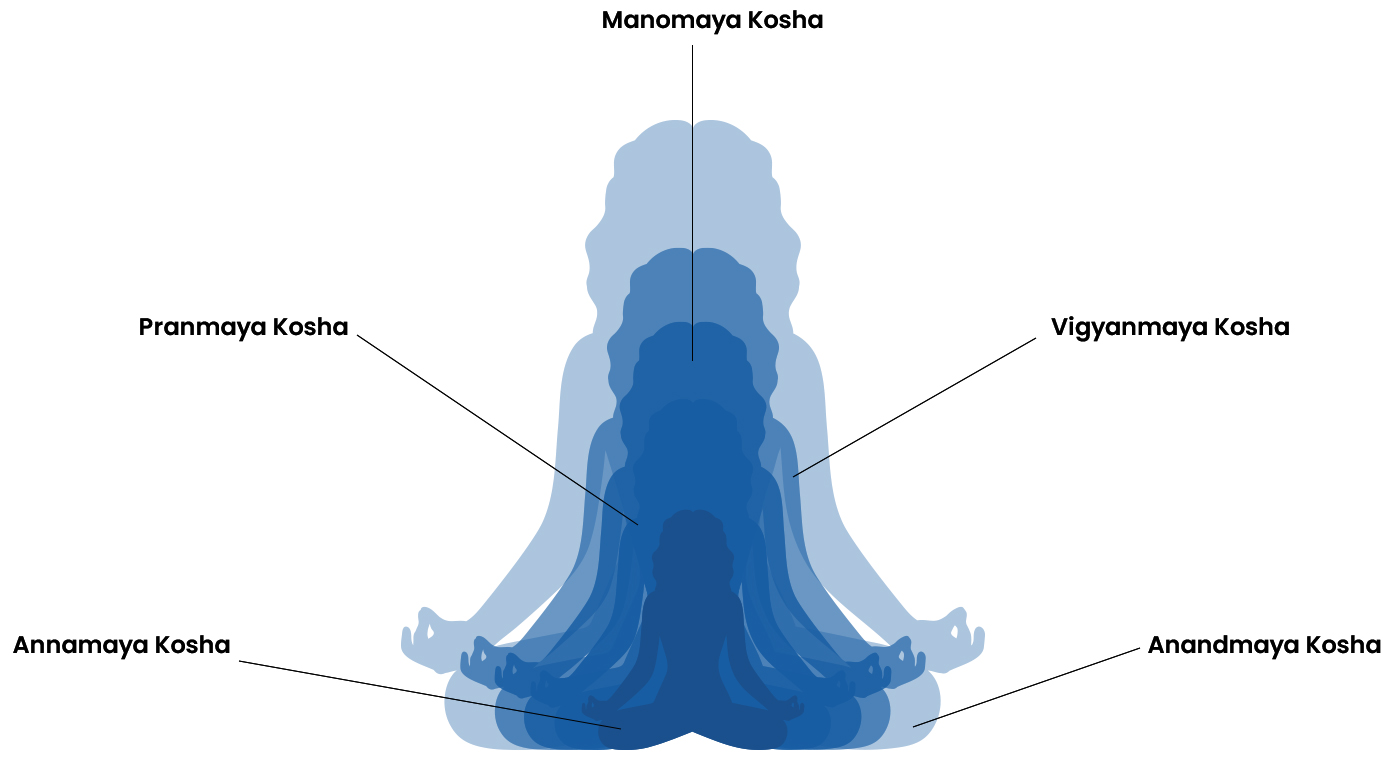 Panchkosh Fivekoshas